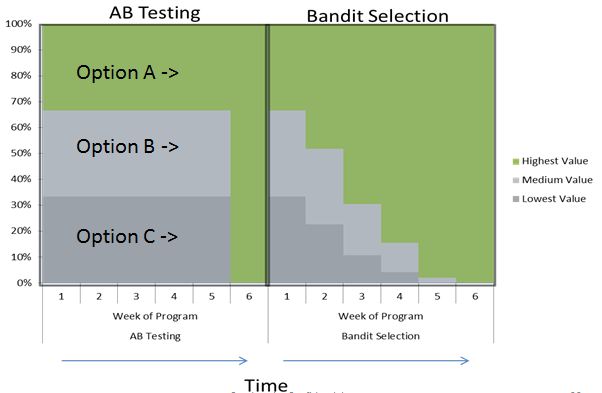 This is a graph comparing traditional A/B testing and multi-arm bandit selection.